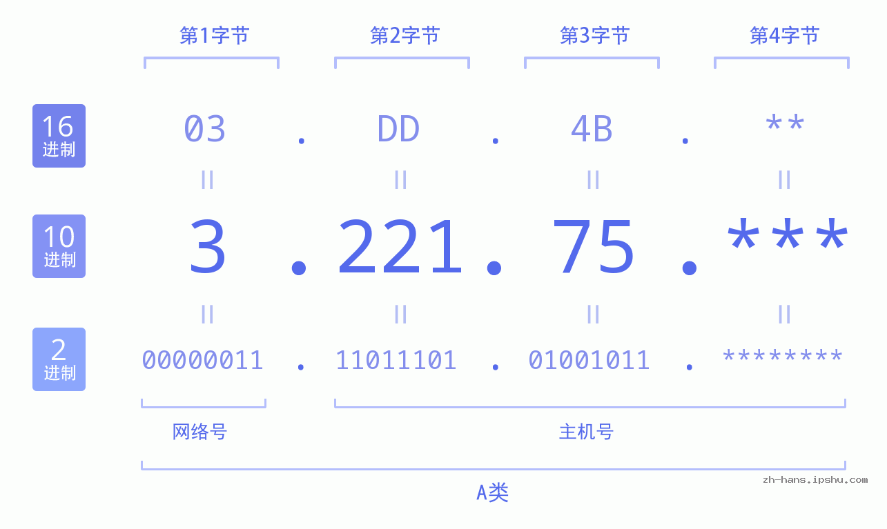 IP地址:3.221.75 数据结构图 二进制 十进制 十六进制 IPv4: 3.221.75 网络类型 网络号 主机号