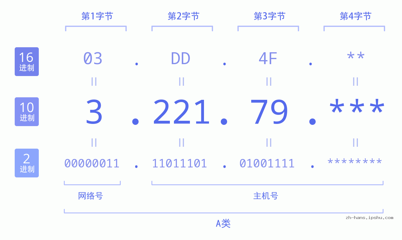 IP地址:3.221.79 数据结构图 二进制 十进制 十六进制 IPv4: 3.221.79 网络类型 网络号 主机号