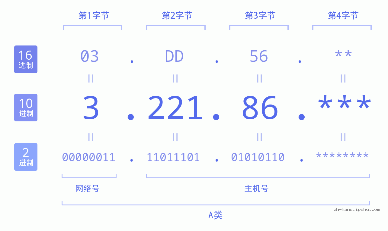 IP地址:3.221.86 数据结构图 二进制 十进制 十六进制 IPv4: 3.221.86 网络类型 网络号 主机号