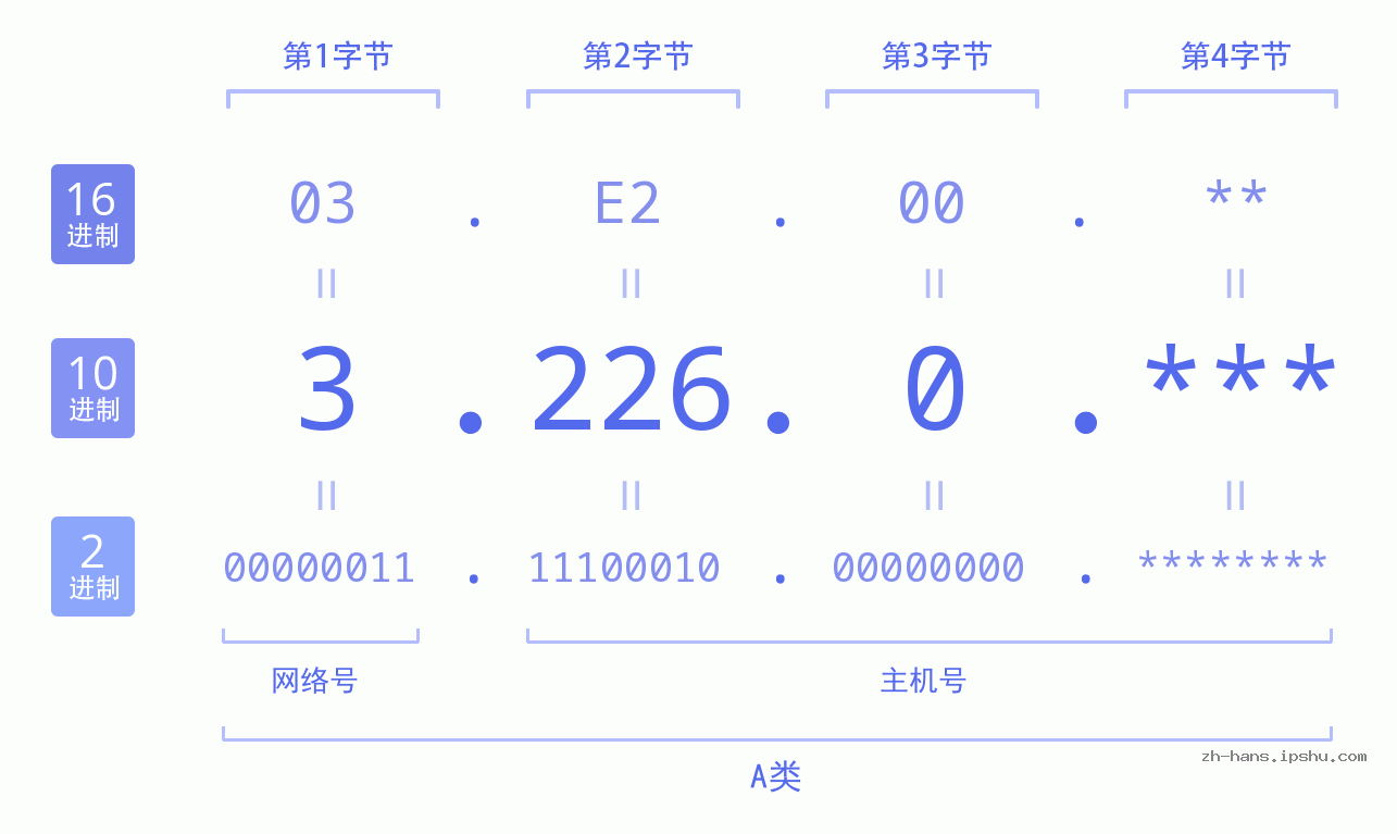 IP地址:3.226.0 数据结构图 二进制 十进制 十六进制 IPv4: 3.226.0 网络类型 网络号 主机号
