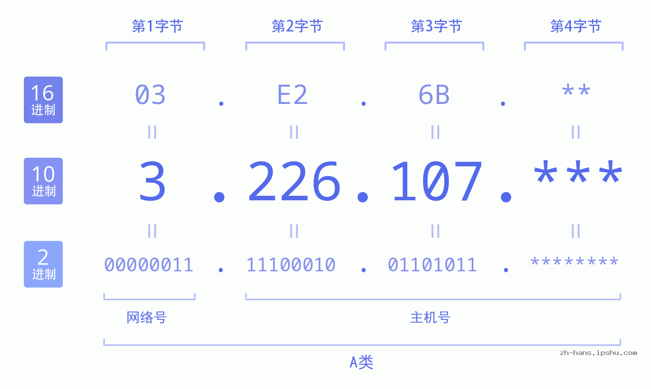 IP地址:3.226.107 数据结构图 二进制 十进制 十六进制 IPv4: 3.226.107 网络类型 网络号 主机号