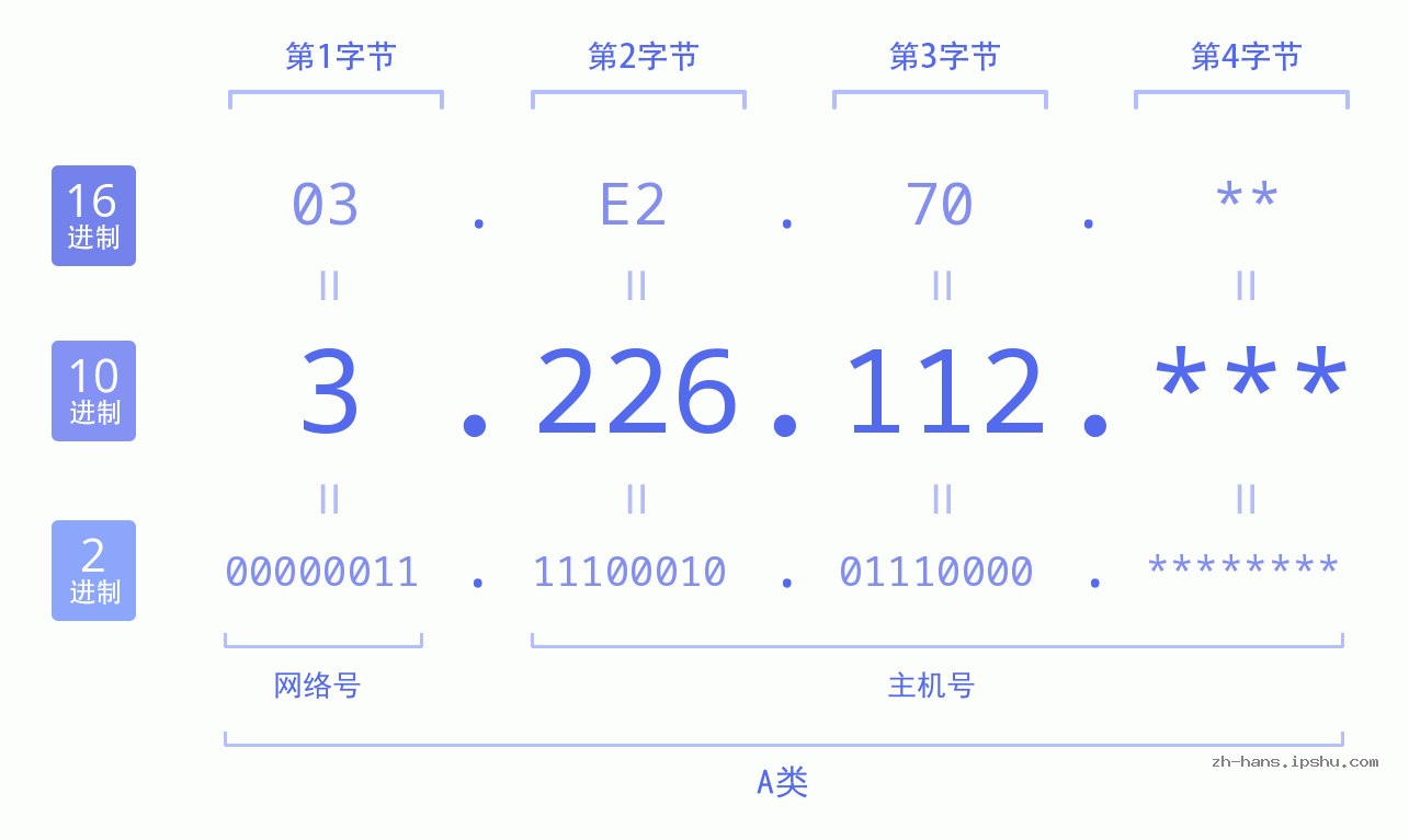IP地址:3.226.112 数据结构图 二进制 十进制 十六进制 IPv4: 3.226.112 网络类型 网络号 主机号
