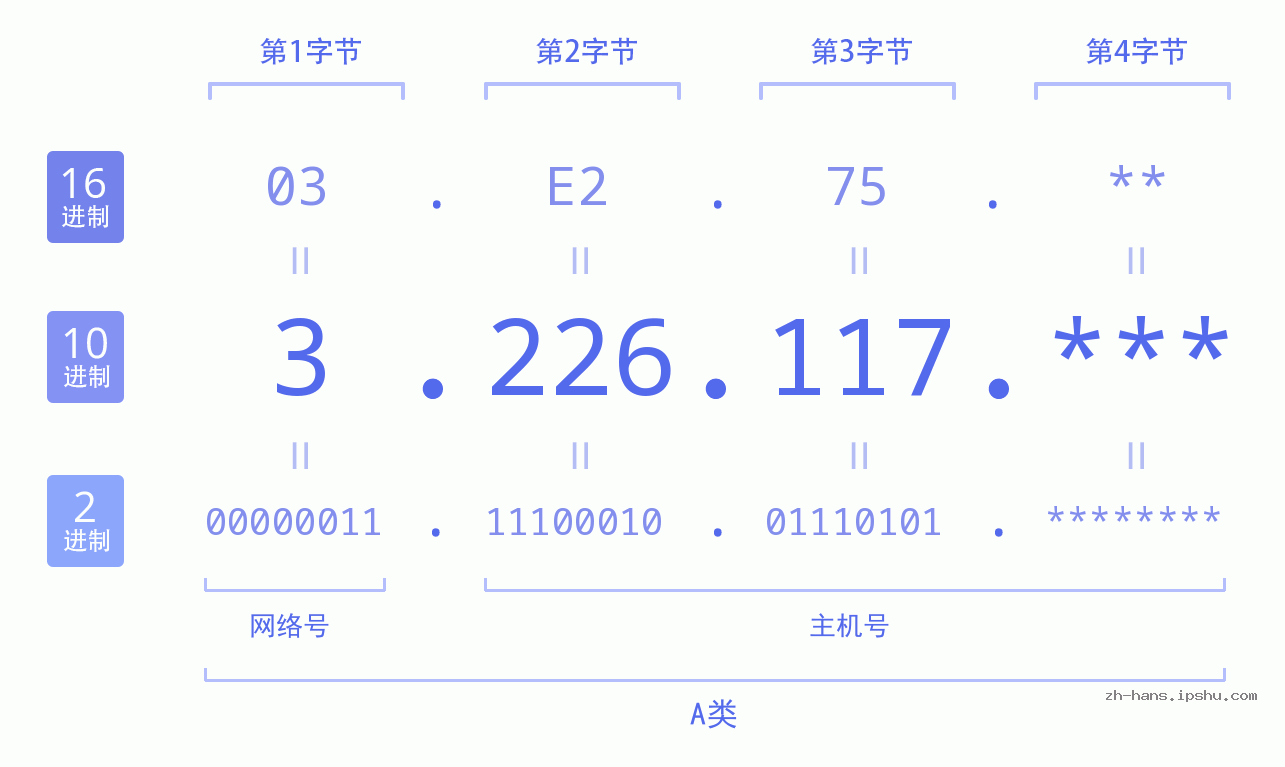 IP地址:3.226.117 数据结构图 二进制 十进制 十六进制 IPv4: 3.226.117 网络类型 网络号 主机号
