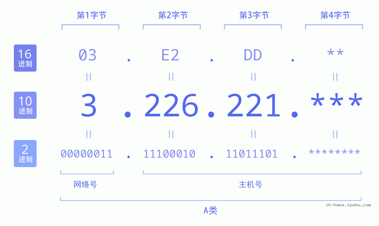 IP地址:3.226.221 数据结构图 二进制 十进制 十六进制 IPv4: 3.226.221 网络类型 网络号 主机号
