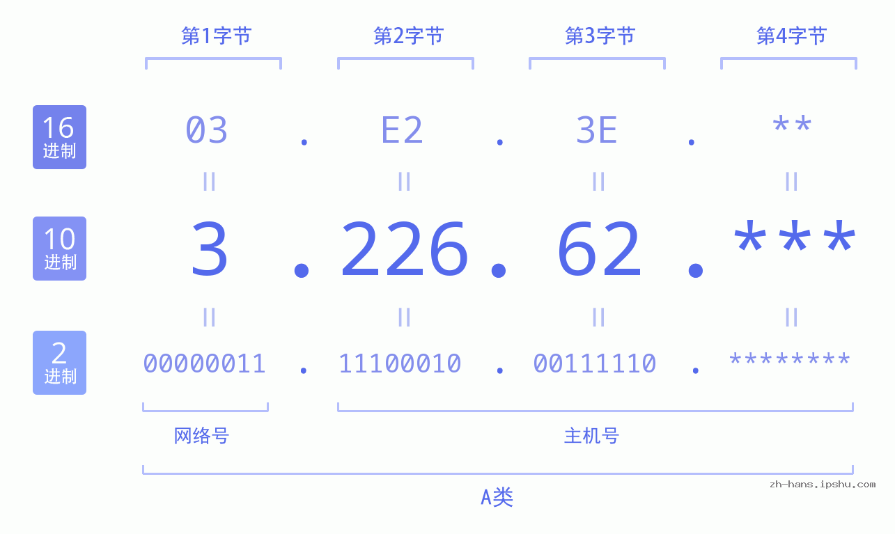 IP地址:3.226.62 数据结构图 二进制 十进制 十六进制 IPv4: 3.226.62 网络类型 网络号 主机号