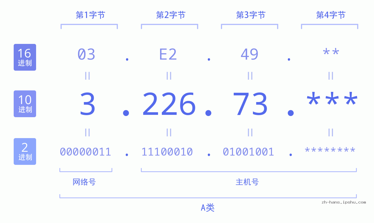 IP地址:3.226.73 数据结构图 二进制 十进制 十六进制 IPv4: 3.226.73 网络类型 网络号 主机号