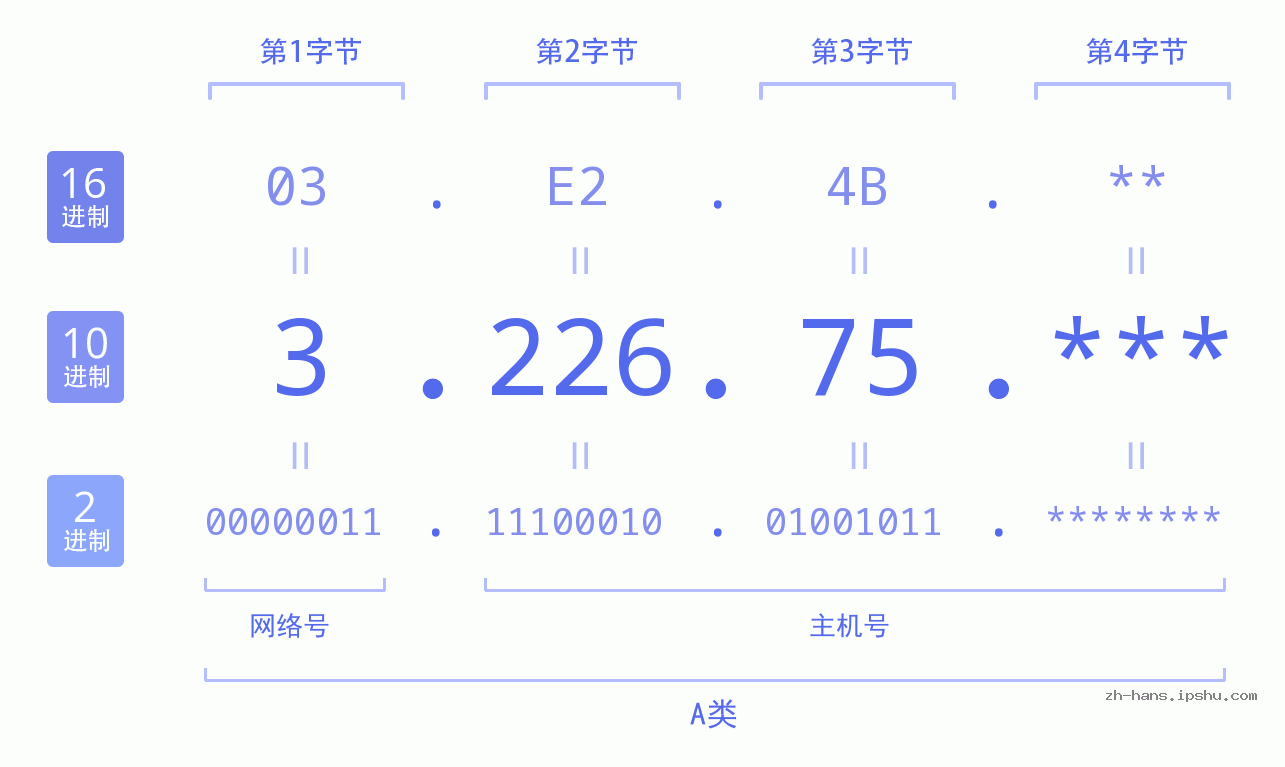IP地址:3.226.75 数据结构图 二进制 十进制 十六进制 IPv4: 3.226.75 网络类型 网络号 主机号