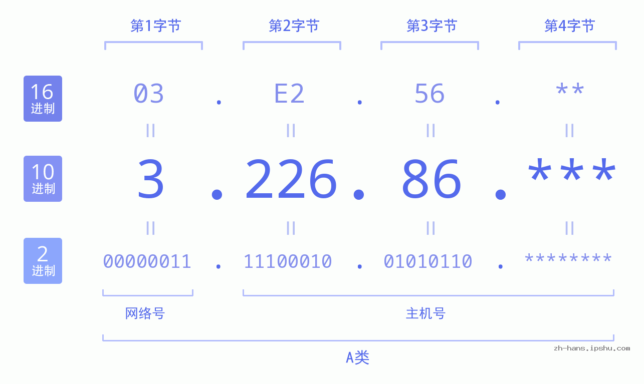 IP地址:3.226.86 数据结构图 二进制 十进制 十六进制 IPv4: 3.226.86 网络类型 网络号 主机号