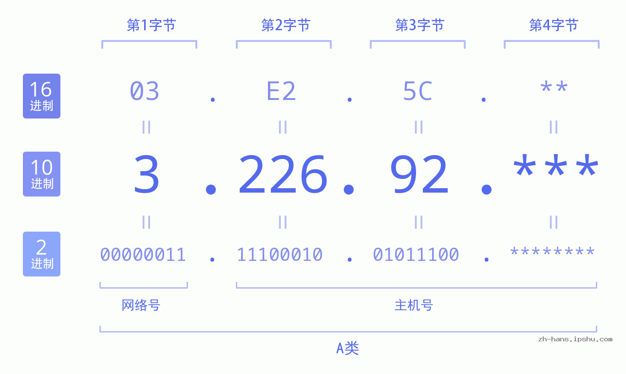 IP地址:3.226.92 数据结构图 二进制 十进制 十六进制 IPv4: 3.226.92 网络类型 网络号 主机号