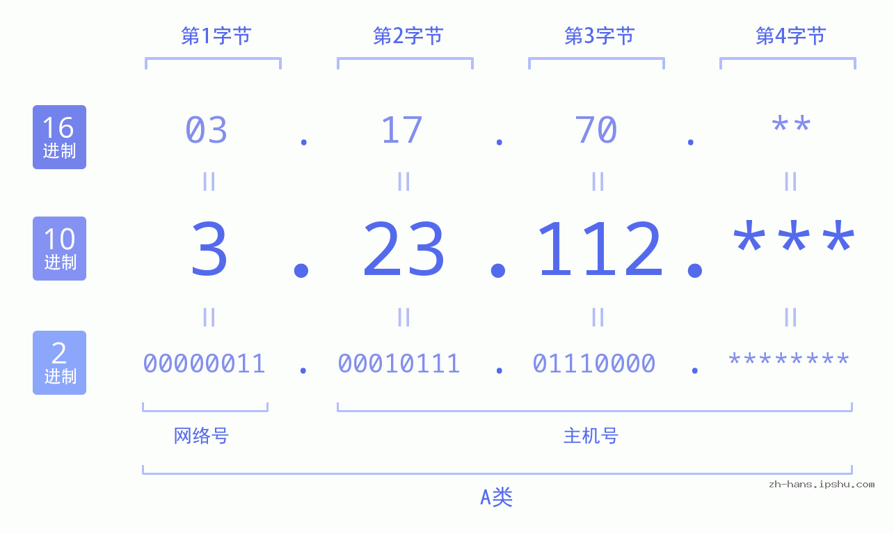 IP地址:3.23.112 数据结构图 二进制 十进制 十六进制 IPv4: 3.23.112 网络类型 网络号 主机号