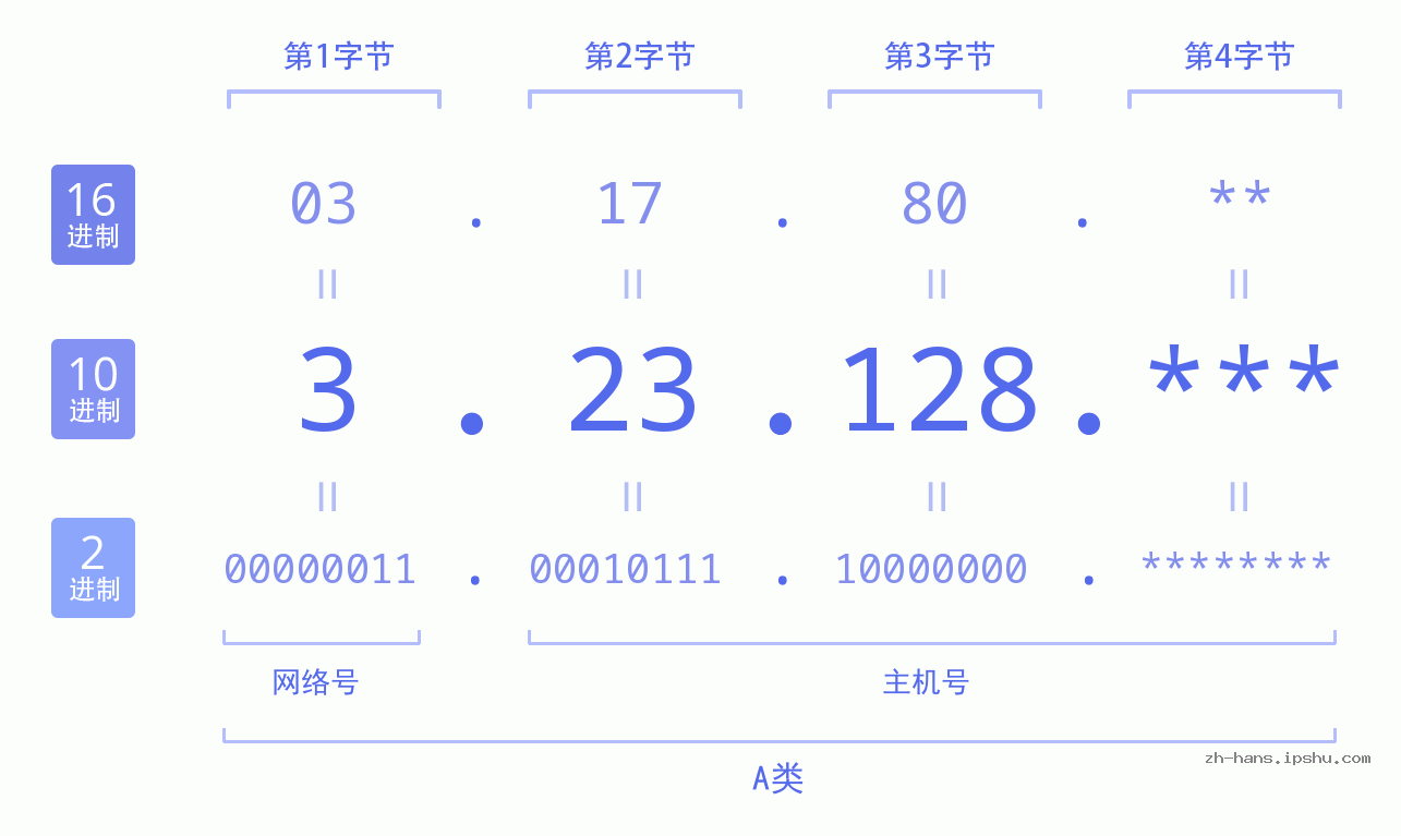 IP地址:3.23.128 数据结构图 二进制 十进制 十六进制 IPv4: 3.23.128 网络类型 网络号 主机号