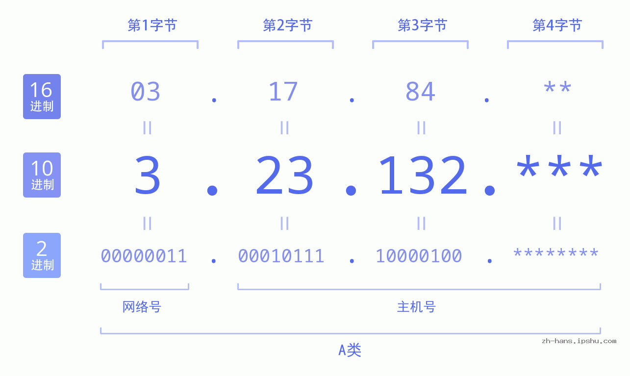 IP地址:3.23.132 数据结构图 二进制 十进制 十六进制 IPv4: 3.23.132 网络类型 网络号 主机号