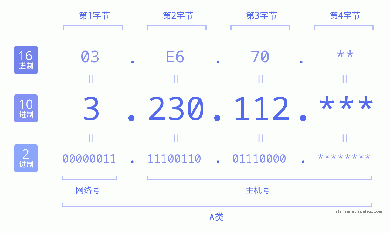 IP地址:3.230.112 数据结构图 二进制 十进制 十六进制 IPv4: 3.230.112 网络类型 网络号 主机号