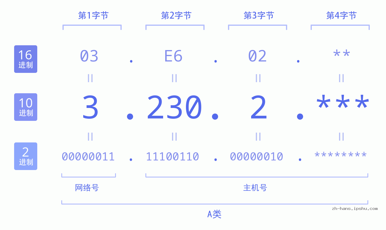 IP地址:3.230.2 数据结构图 二进制 十进制 十六进制 IPv4: 3.230.2 网络类型 网络号 主机号