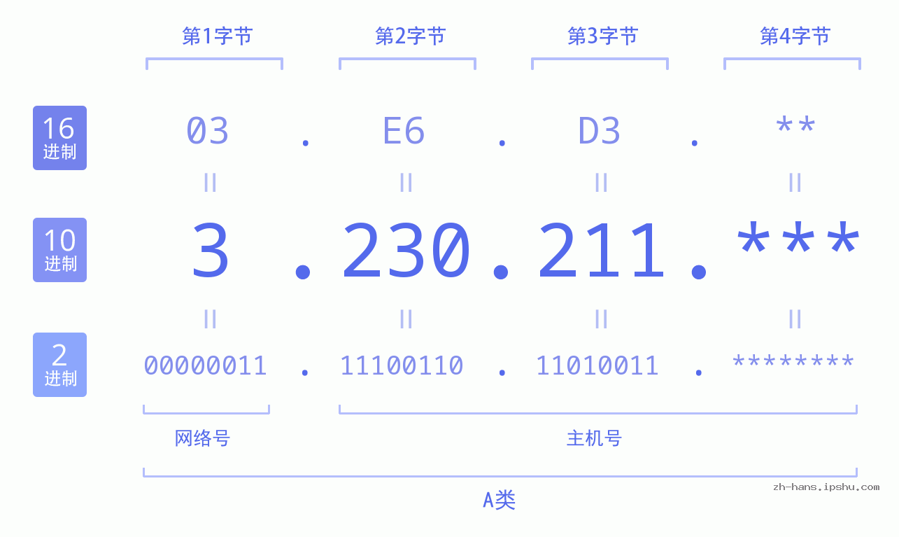 IP地址:3.230.211 数据结构图 二进制 十进制 十六进制 IPv4: 3.230.211 网络类型 网络号 主机号