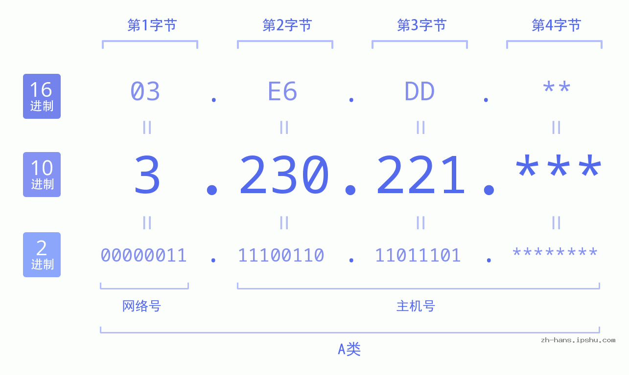 IP地址:3.230.221 数据结构图 二进制 十进制 十六进制 IPv4: 3.230.221 网络类型 网络号 主机号