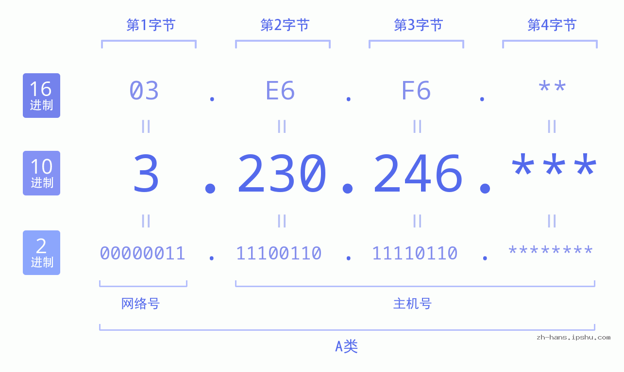 IP地址:3.230.246 数据结构图 二进制 十进制 十六进制 IPv4: 3.230.246 网络类型 网络号 主机号