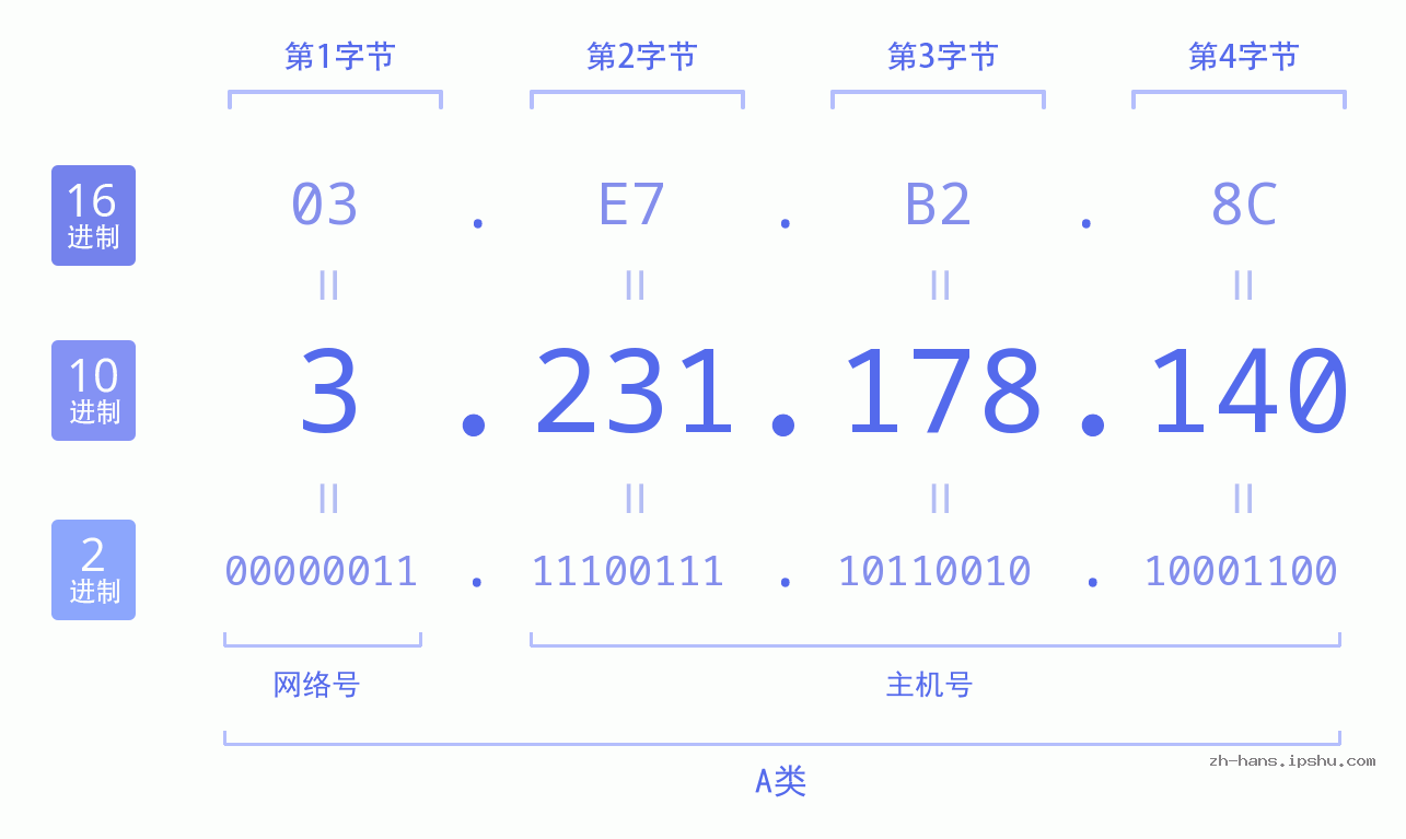 IPv4: 3.231.178.140 网络类型 网络号 主机号