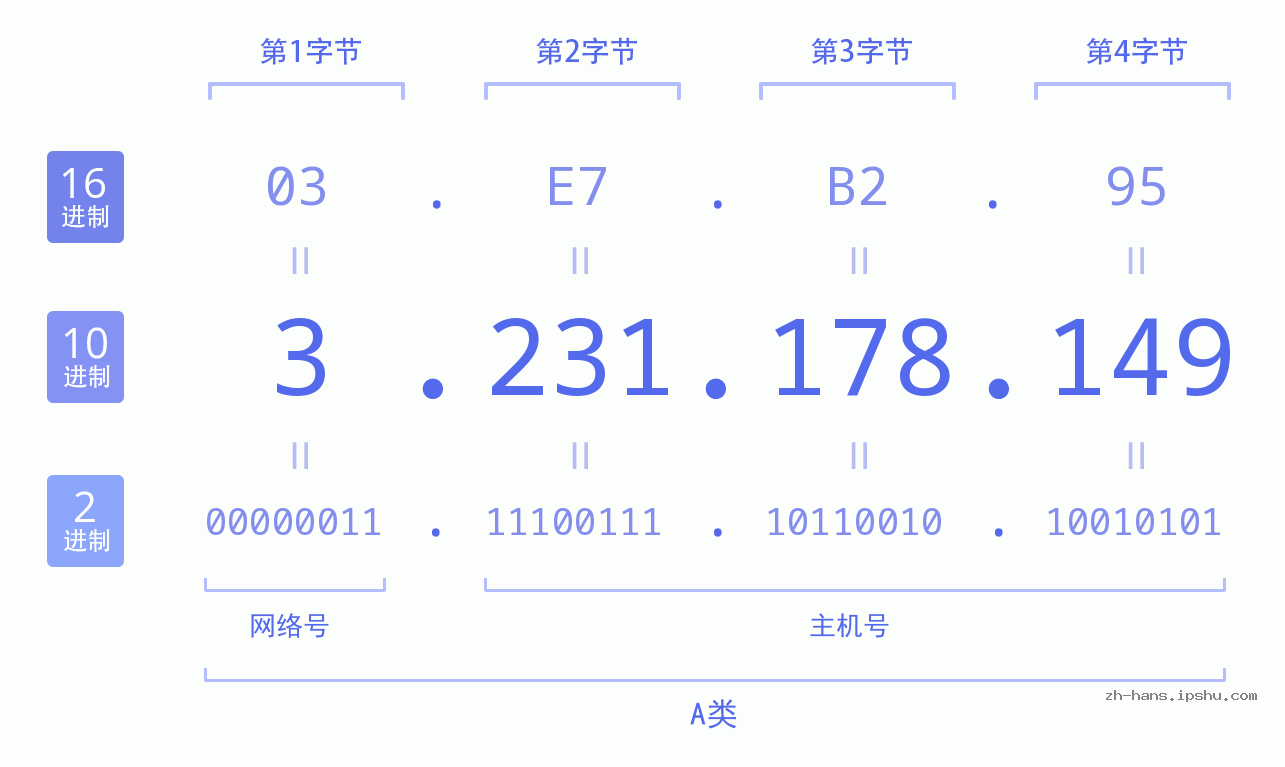 IP地址:3.231.178.149 数据结构图 二进制 十进制 十六进制 IPv4: 3.231.178.149 网络类型 网络号 主机号