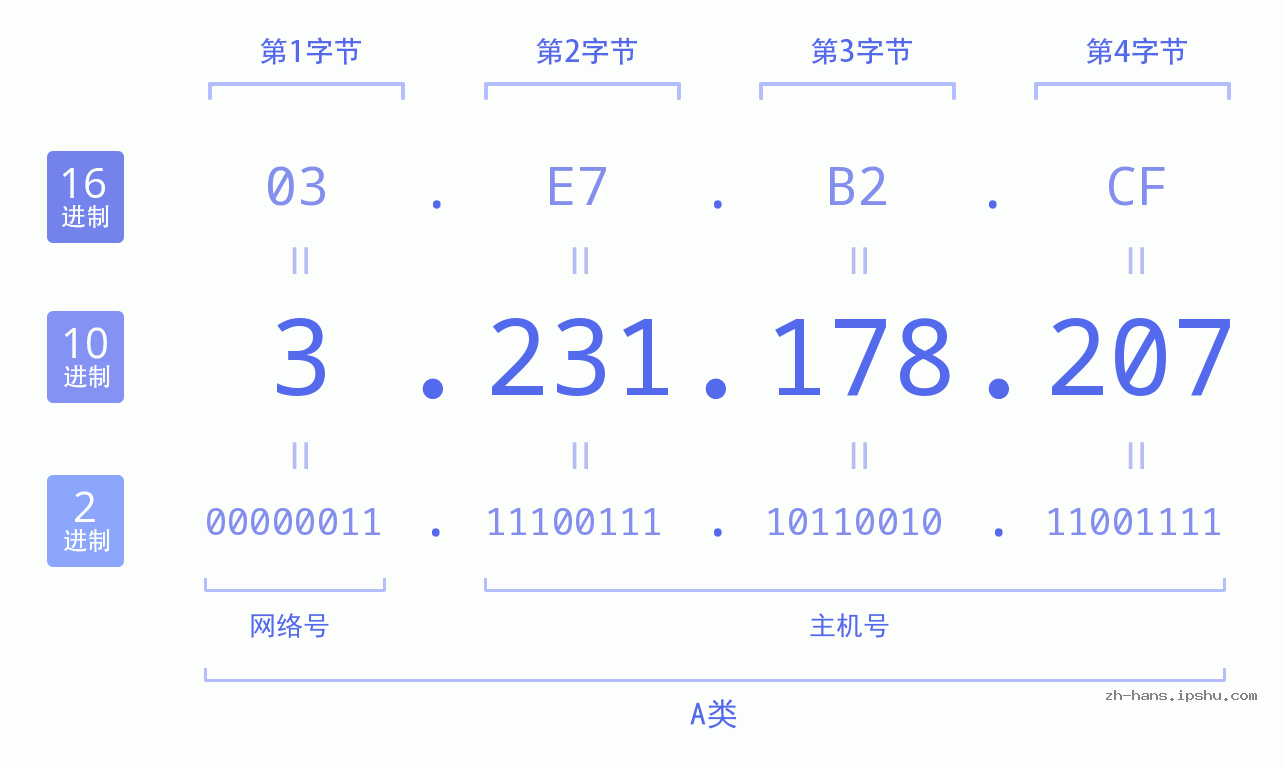 IP地址:3.231.178.207 数据结构图 二进制 十进制 十六进制 IPv4: 3.231.178.207 网络类型 网络号 主机号