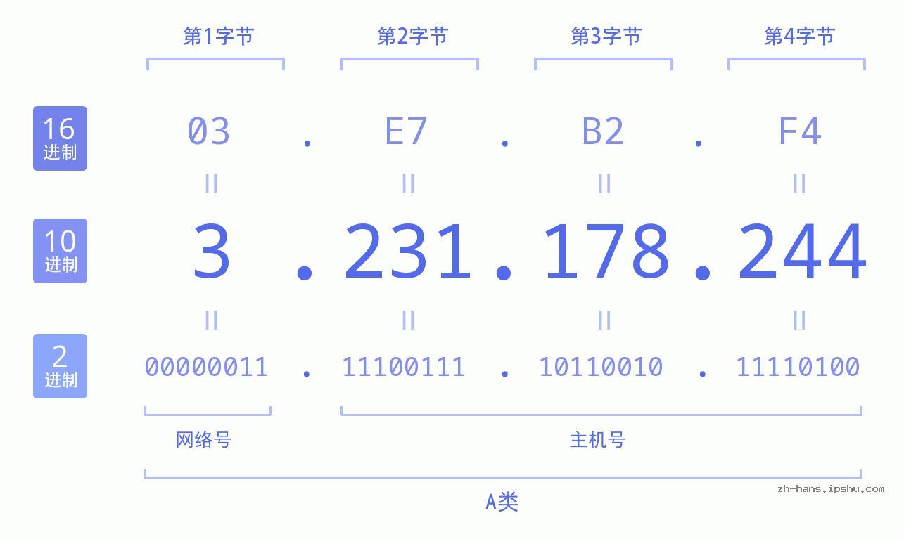 IP地址:3.231.178.244 数据结构图 二进制 十进制 十六进制 IPv4: 3.231.178.244 网络类型 网络号 主机号