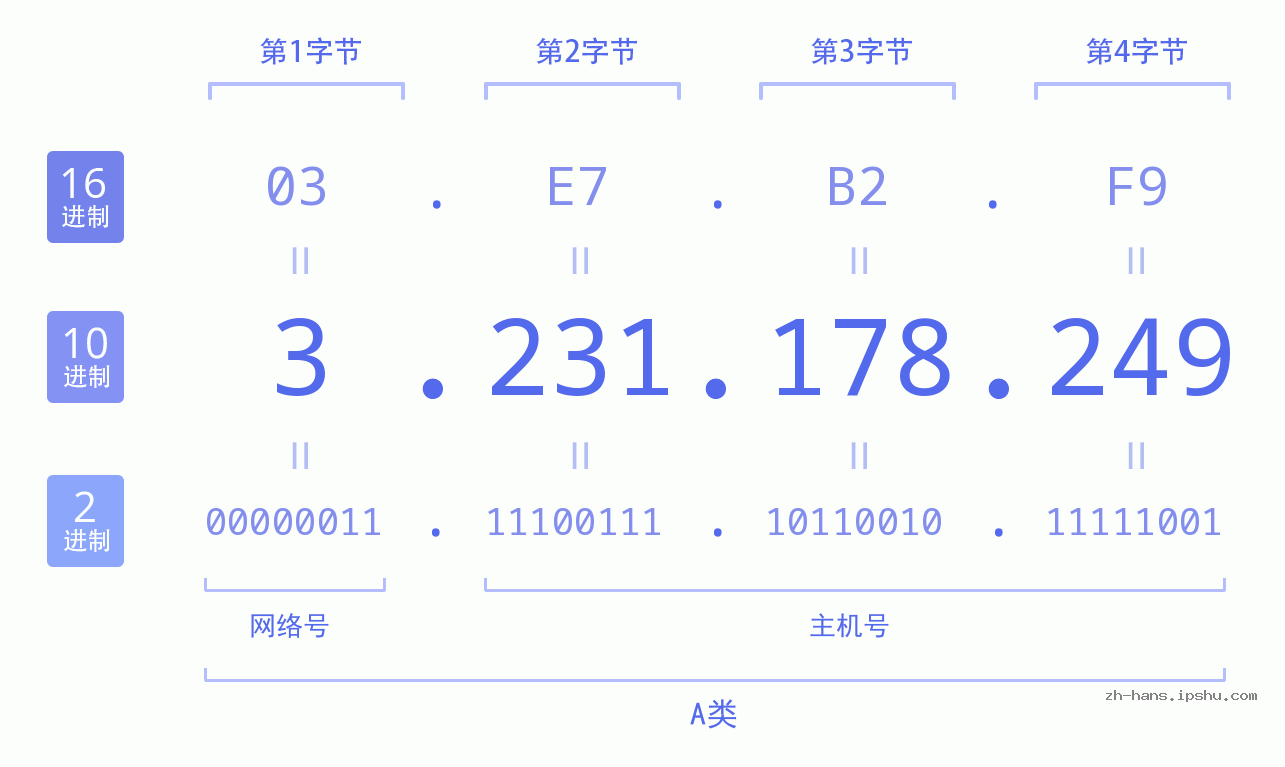 IP地址:3.231.178.249 数据结构图 二进制 十进制 十六进制 IPv4: 3.231.178.249 网络类型 网络号 主机号