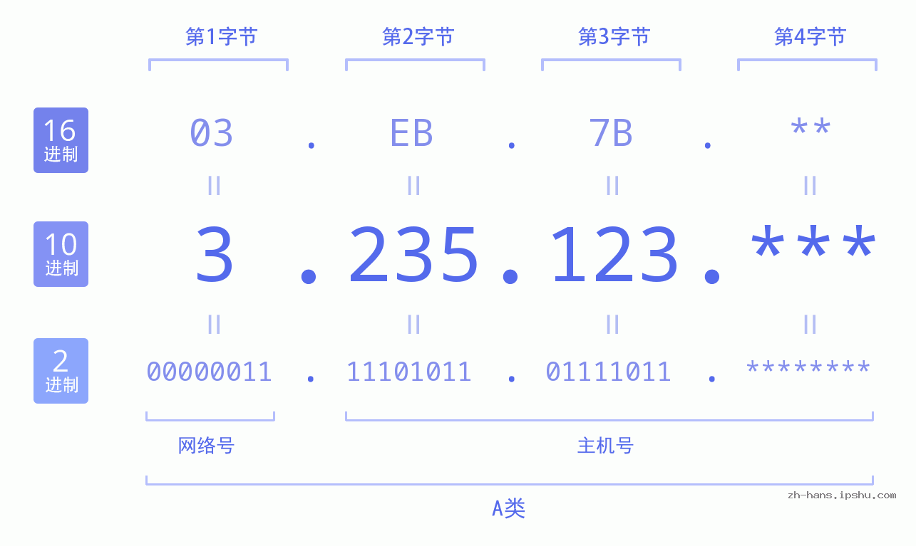 IP地址:3.235.123 数据结构图 二进制 十进制 十六进制 IPv4: 3.235.123 网络类型 网络号 主机号