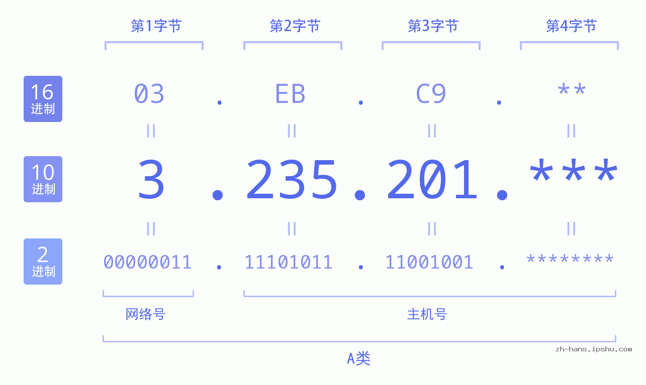 IP地址:3.235.201 数据结构图 二进制 十进制 十六进制 IPv4: 3.235.201 网络类型 网络号 主机号