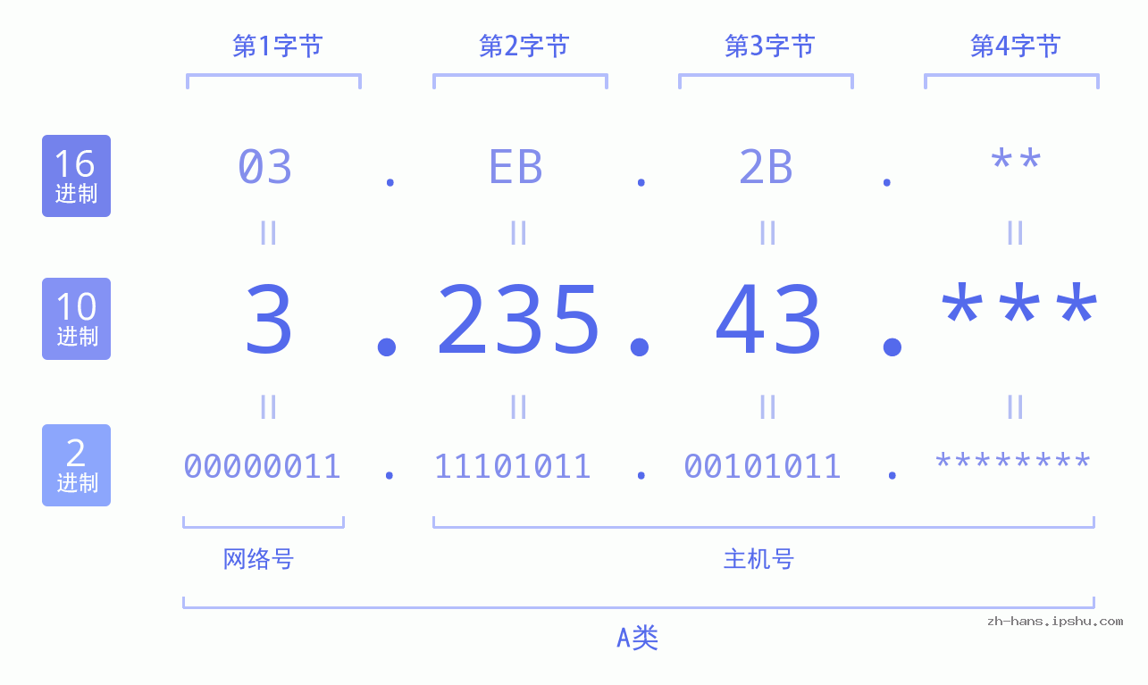 IP地址:3.235.43 数据结构图 二进制 十进制 十六进制 IPv4: 3.235.43 网络类型 网络号 主机号