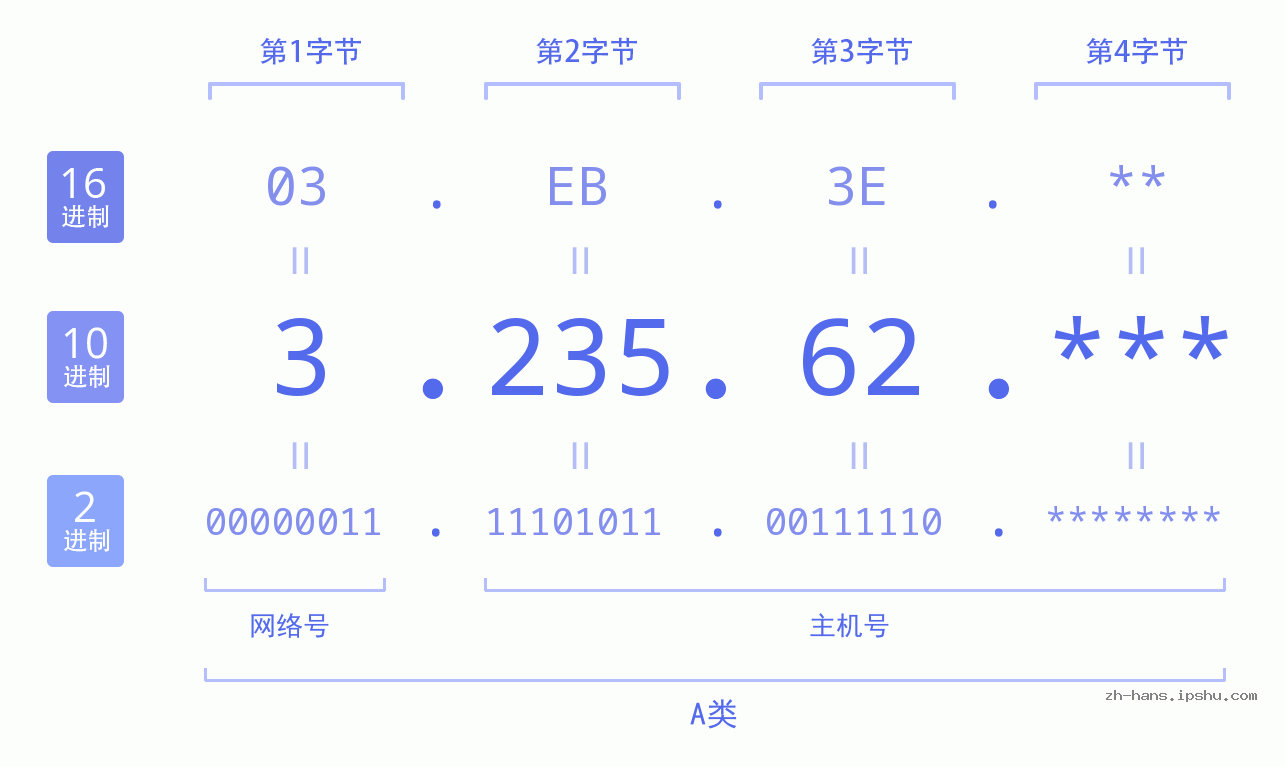 IP地址:3.235.62 数据结构图 二进制 十进制 十六进制 IPv4: 3.235.62 网络类型 网络号 主机号