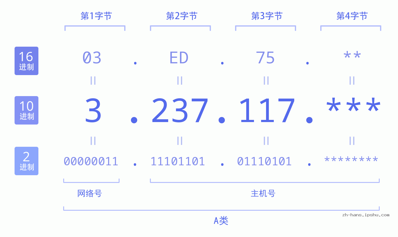IP地址:3.237.117 数据结构图 二进制 十进制 十六进制 IPv4: 3.237.117 网络类型 网络号 主机号
