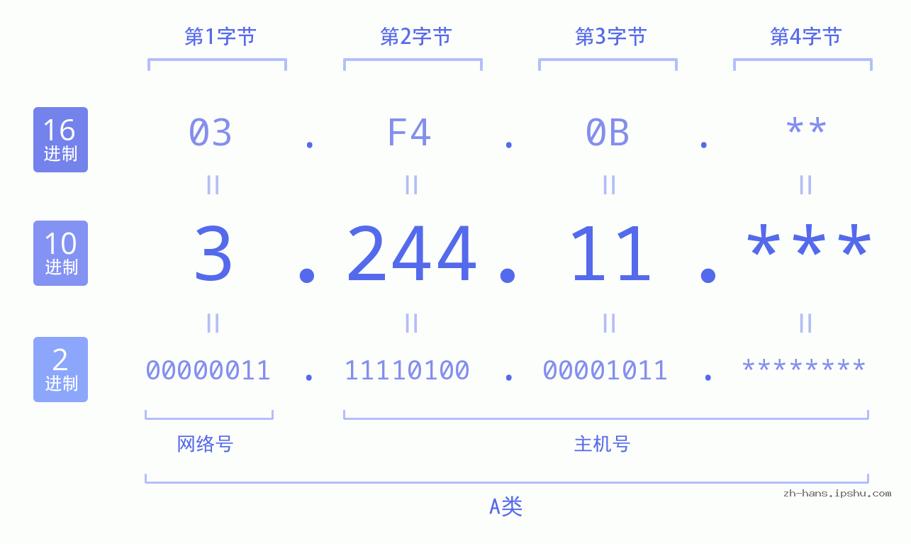 IP地址:3.244.11 数据结构图 二进制 十进制 十六进制 IPv4: 3.244.11 网络类型 网络号 主机号