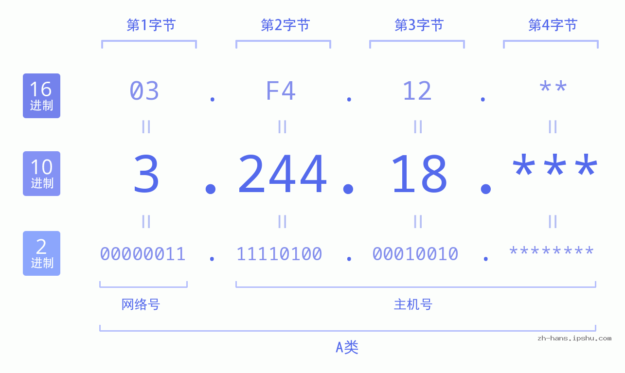 IP地址:3.244.18 数据结构图 二进制 十进制 十六进制 IPv4: 3.244.18 网络类型 网络号 主机号