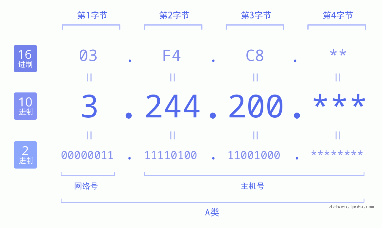 IP地址:3.244.200 数据结构图 二进制 十进制 十六进制 IPv4: 3.244.200 网络类型 网络号 主机号