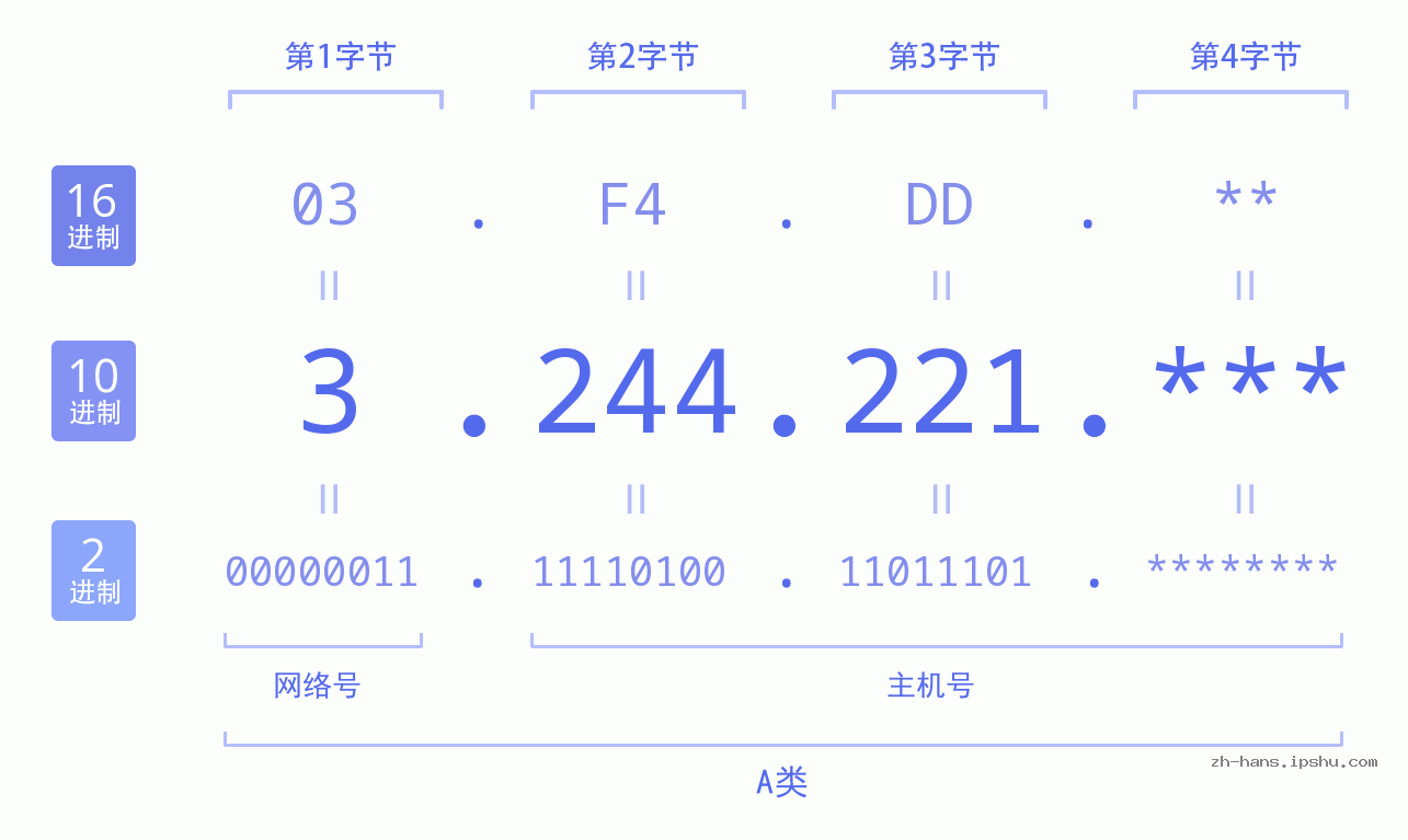 IP地址:3.244.221 数据结构图 二进制 十进制 十六进制 IPv4: 3.244.221 网络类型 网络号 主机号