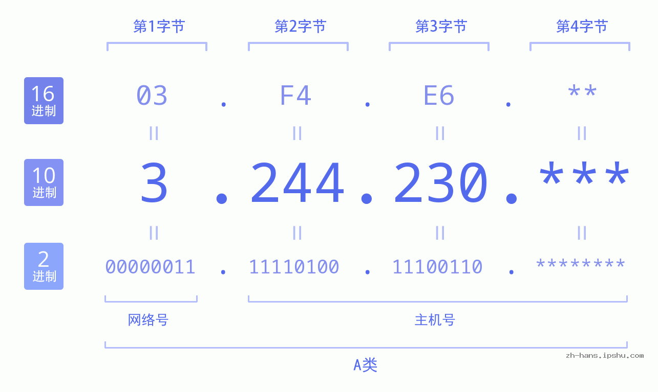 IP地址:3.244.230 数据结构图 二进制 十进制 十六进制 IPv4: 3.244.230 网络类型 网络号 主机号