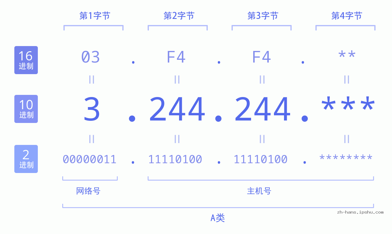 IP地址:3.244.244 数据结构图 二进制 十进制 十六进制 IPv4: 3.244.244 网络类型 网络号 主机号