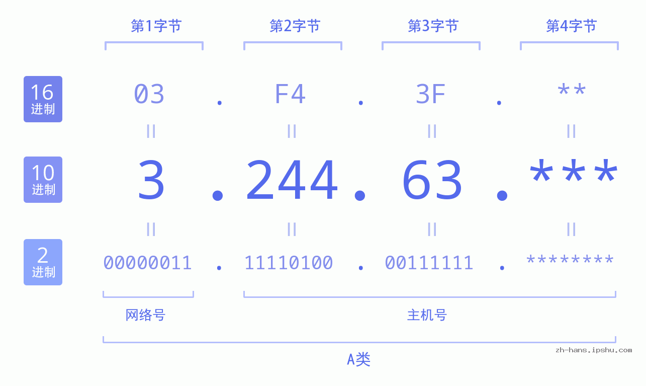 IP地址:3.244.63 数据结构图 二进制 十进制 十六进制 IPv4: 3.244.63 网络类型 网络号 主机号