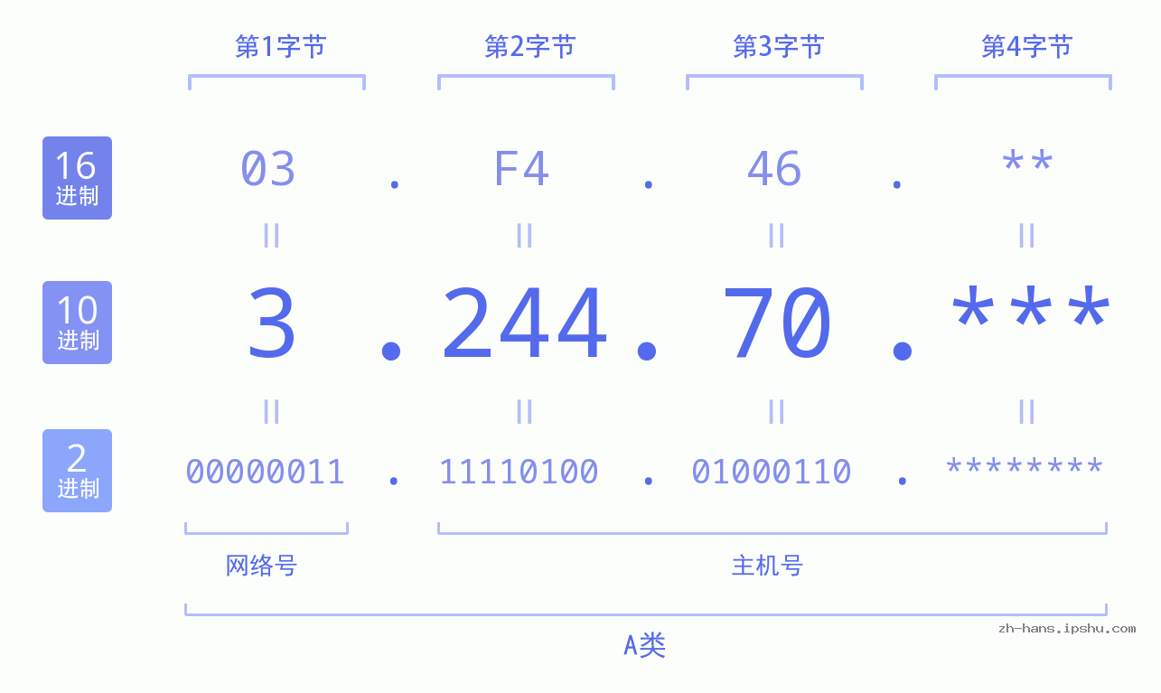 IP地址:3.244.70 数据结构图 二进制 十进制 十六进制 IPv4: 3.244.70 网络类型 网络号 主机号
