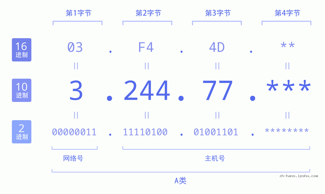 IP地址:3.244.77 数据结构图 二进制 十进制 十六进制 IPv4: 3.244.77 网络类型 网络号 主机号