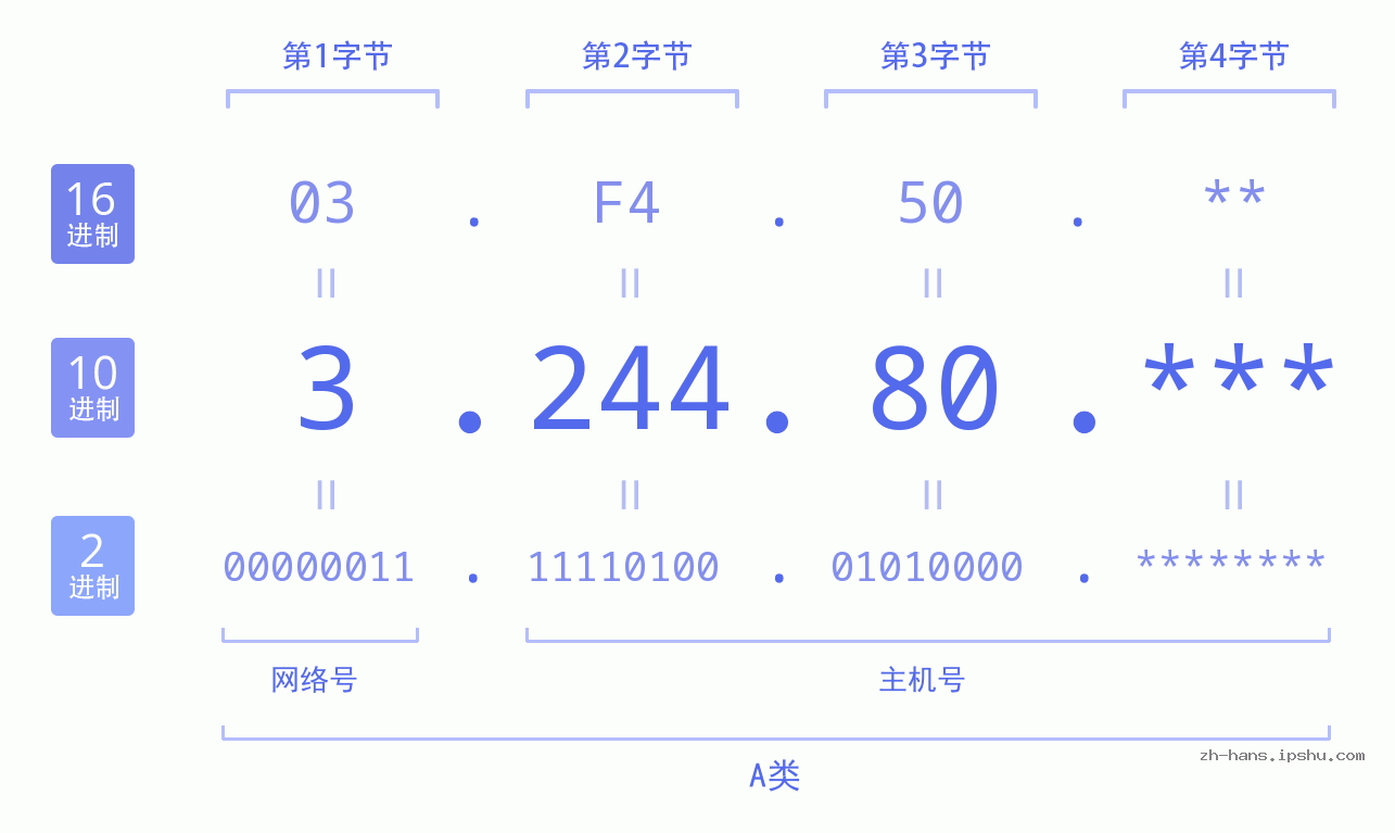 IP地址:3.244.80 数据结构图 二进制 十进制 十六进制 IPv4: 3.244.80 网络类型 网络号 主机号