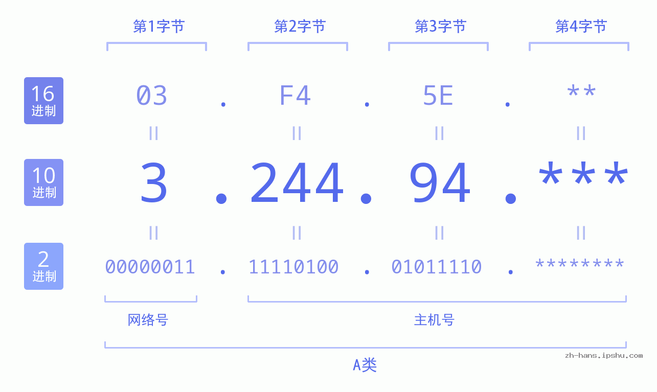 IP地址:3.244.94 数据结构图 二进制 十进制 十六进制 IPv4: 3.244.94 网络类型 网络号 主机号