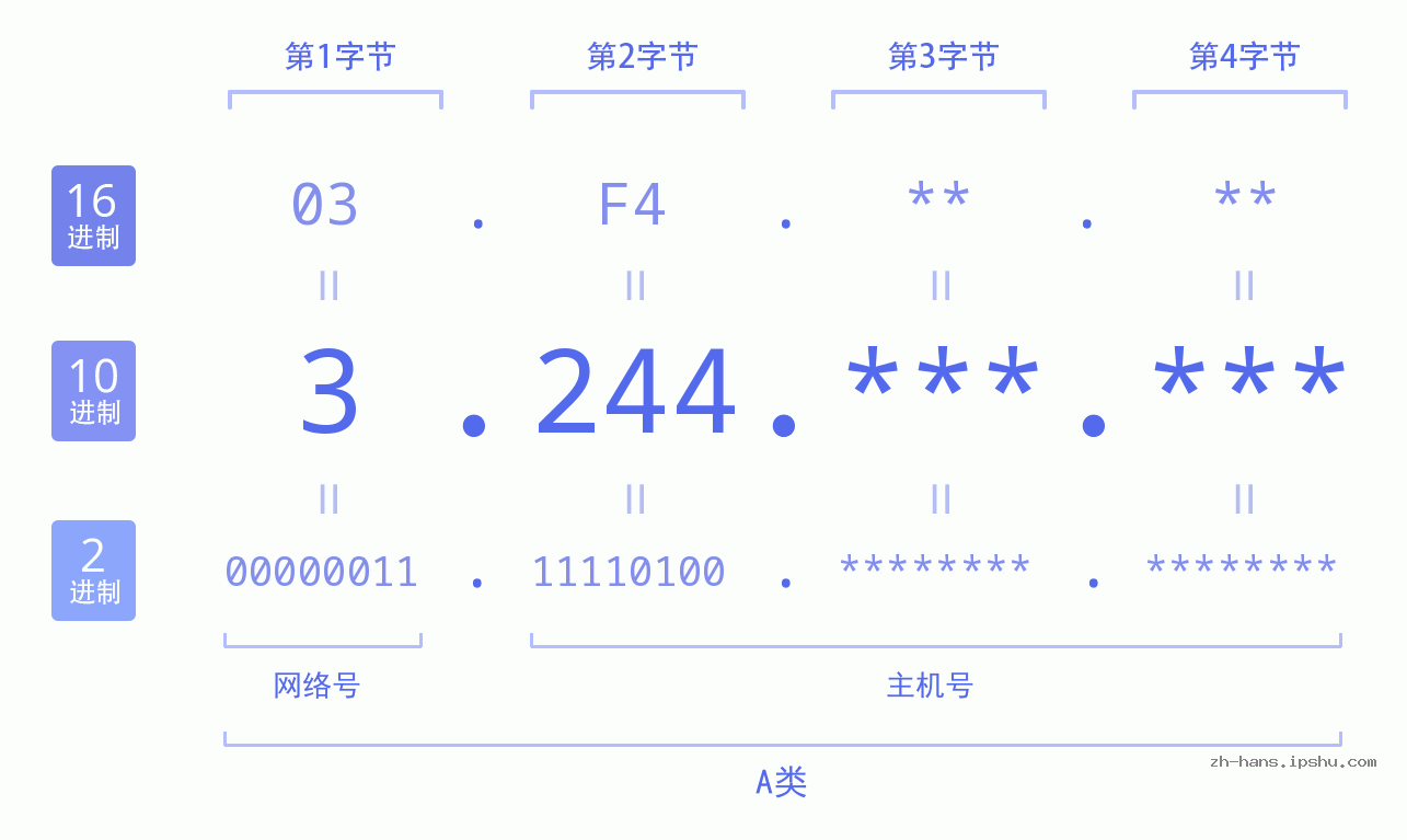 IP地址:3.244 数据结构图 二进制 十进制 十六进制 IPv4: 3.244 网络类型 网络号 主机号