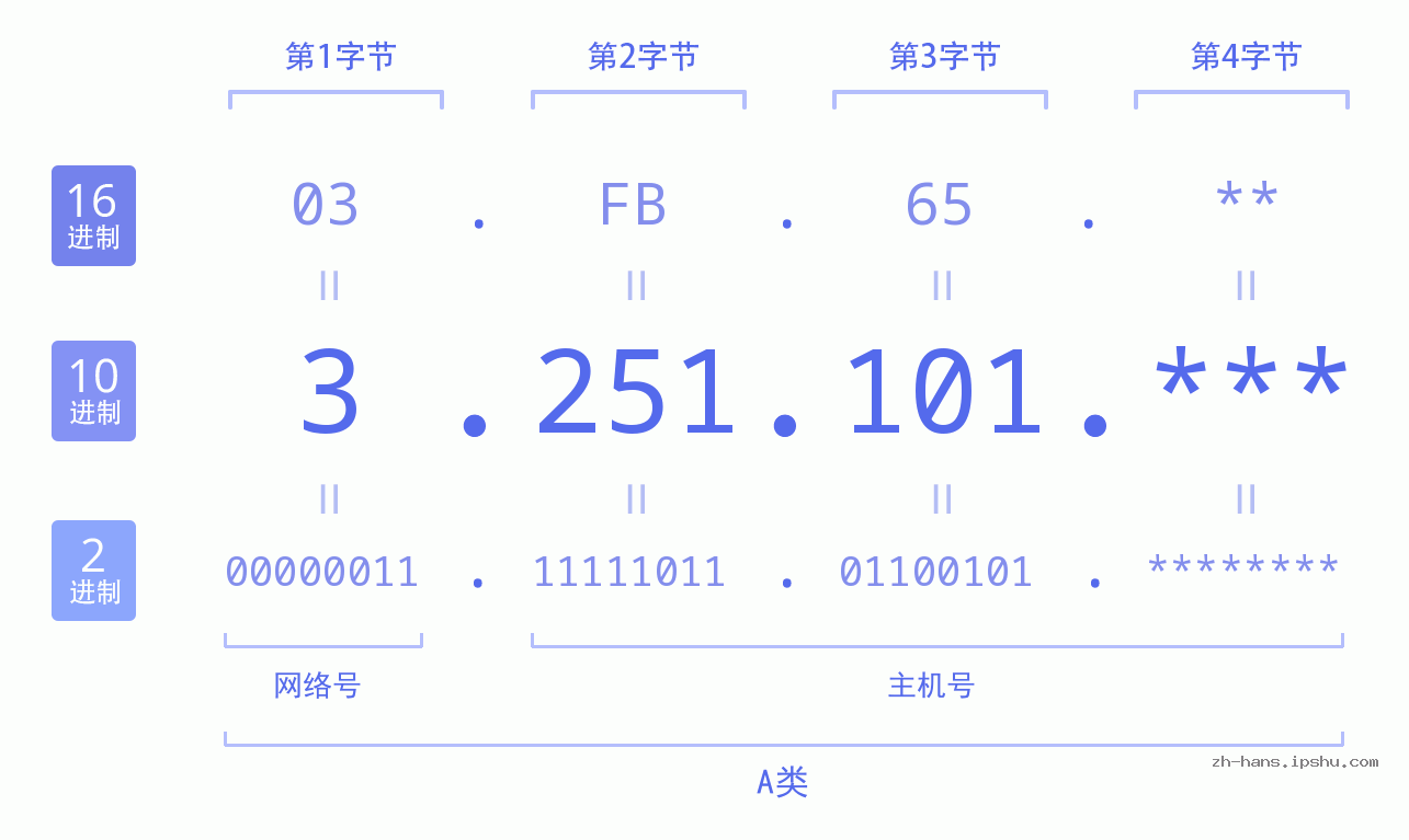 IP地址:3.251.101 数据结构图 二进制 十进制 十六进制 IPv4: 3.251.101 网络类型 网络号 主机号