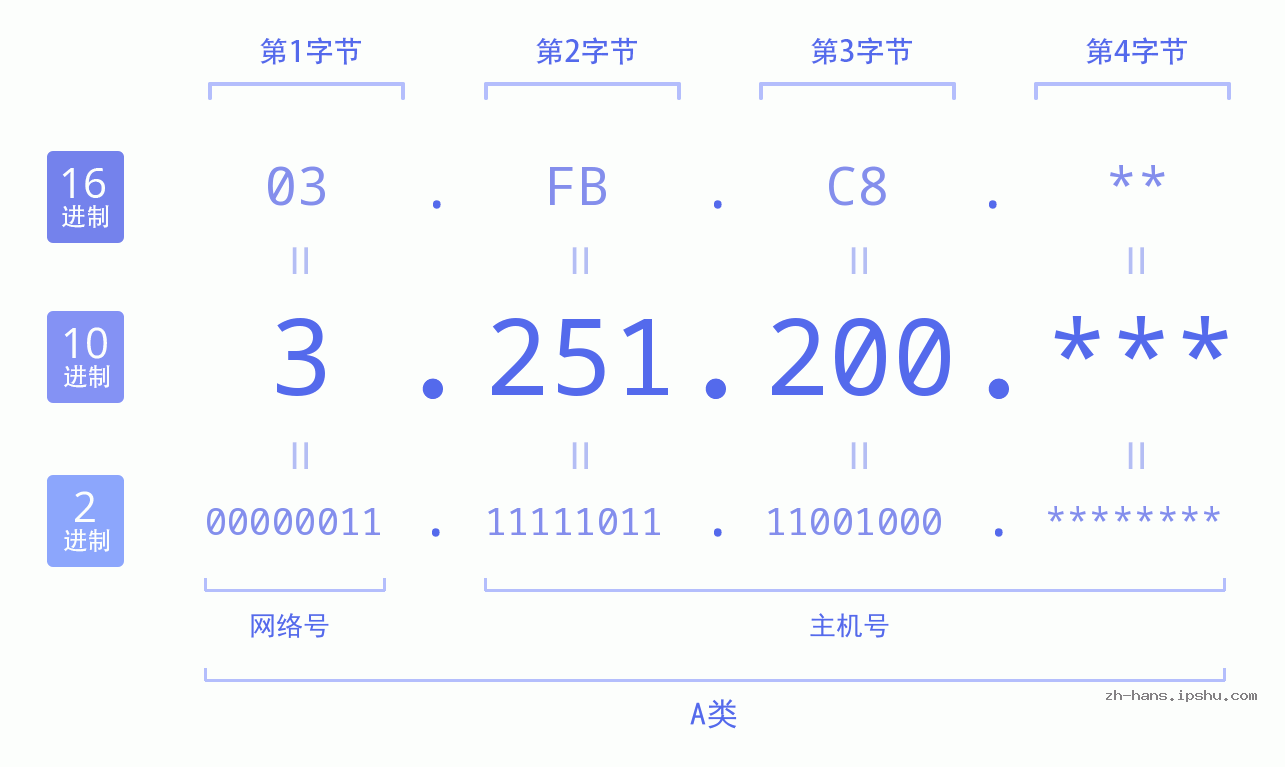 IP地址:3.251.200 数据结构图 二进制 十进制 十六进制 IPv4: 3.251.200 网络类型 网络号 主机号