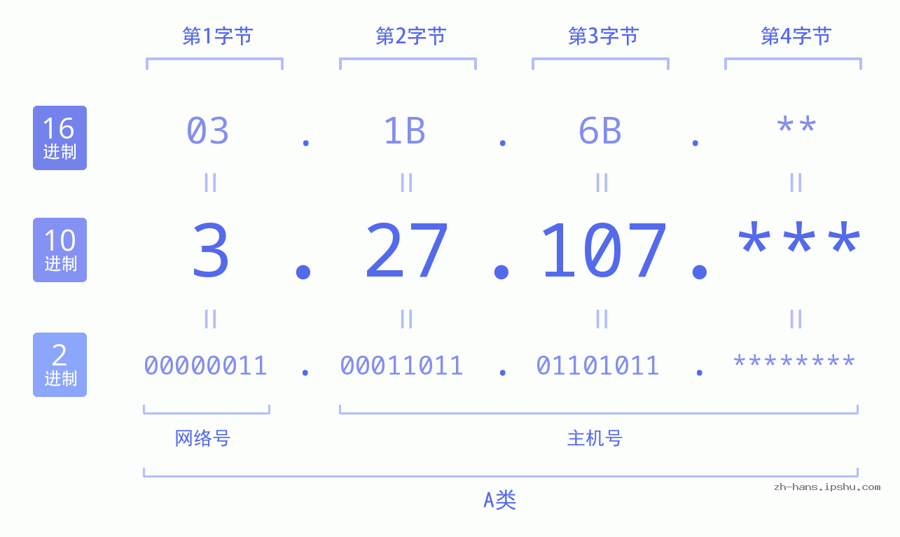 IP地址:3.27.107 数据结构图 二进制 十进制 十六进制 IPv4: 3.27.107 网络类型 网络号 主机号