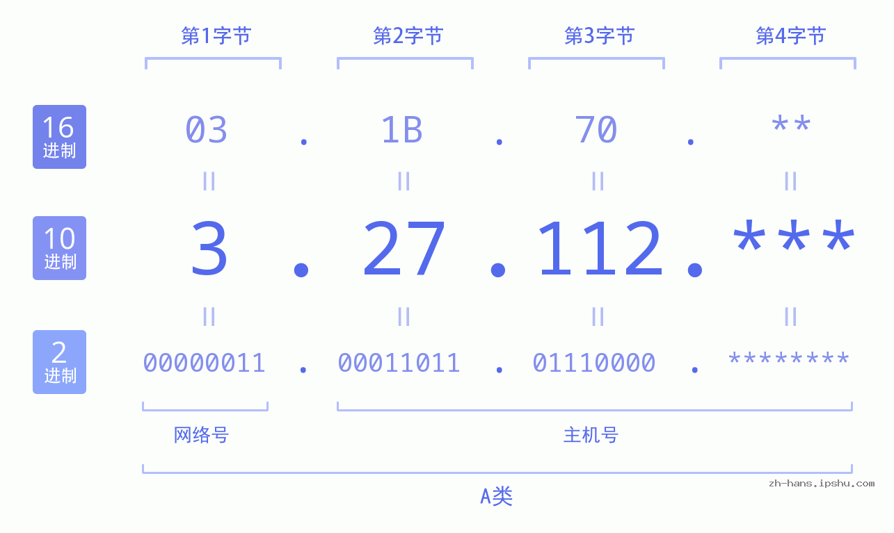 IP地址:3.27.112 数据结构图 二进制 十进制 十六进制 IPv4: 3.27.112 网络类型 网络号 主机号