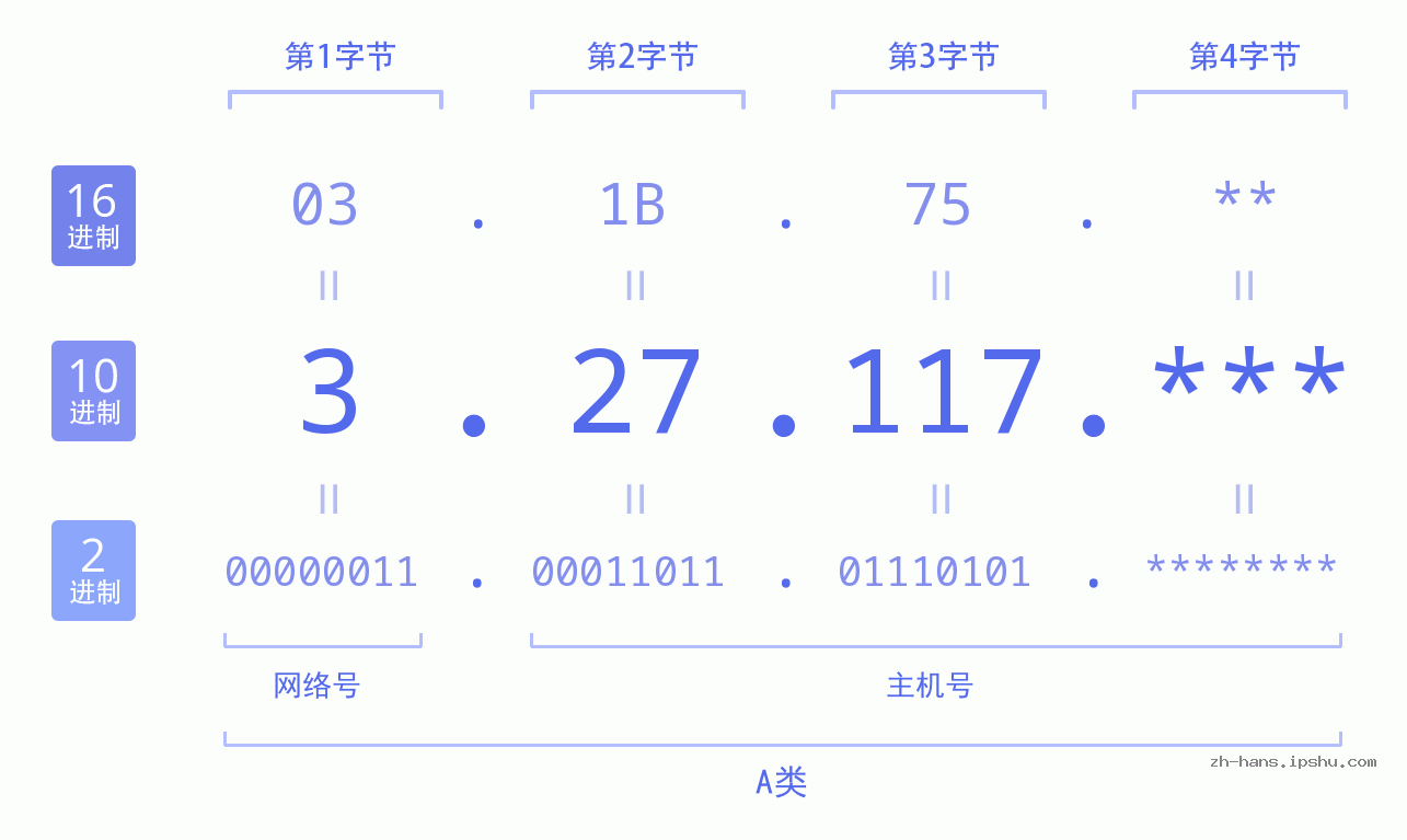 IP地址:3.27.117 数据结构图 二进制 十进制 十六进制 IPv4: 3.27.117 网络类型 网络号 主机号