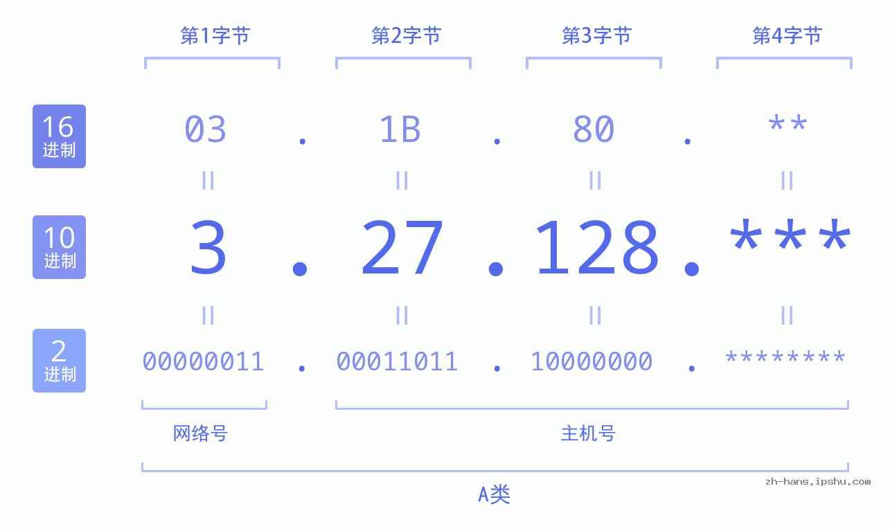 IP地址:3.27.128 数据结构图 二进制 十进制 十六进制 IPv4: 3.27.128 网络类型 网络号 主机号