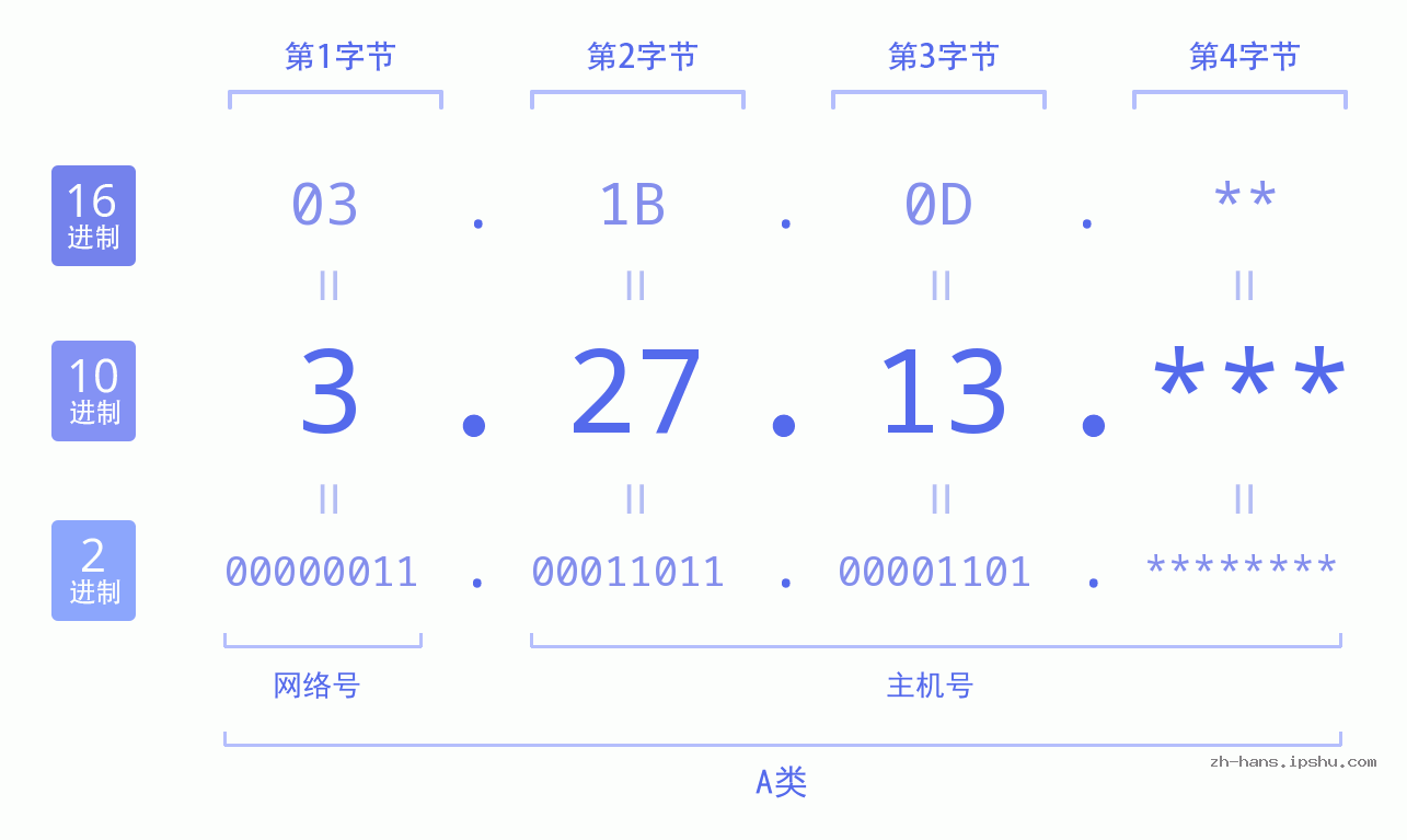 IP地址:3.27.13 数据结构图 二进制 十进制 十六进制 IPv4: 3.27.13 网络类型 网络号 主机号